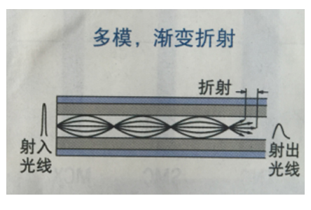 渐变