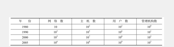 gooxian-因特网发展概况